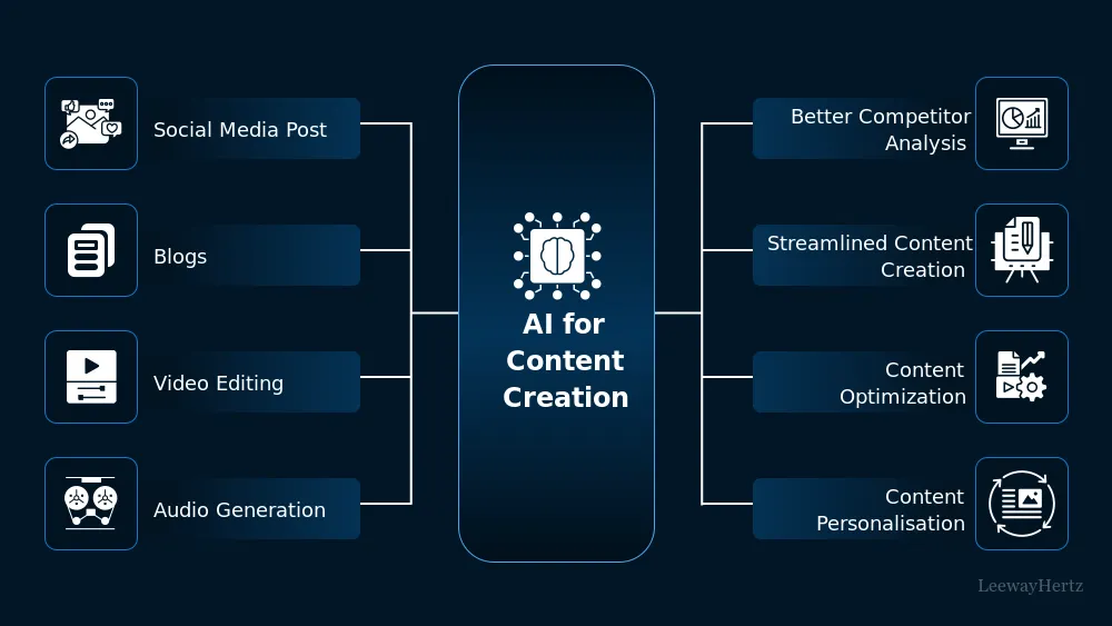 Content creation using AI in 2026